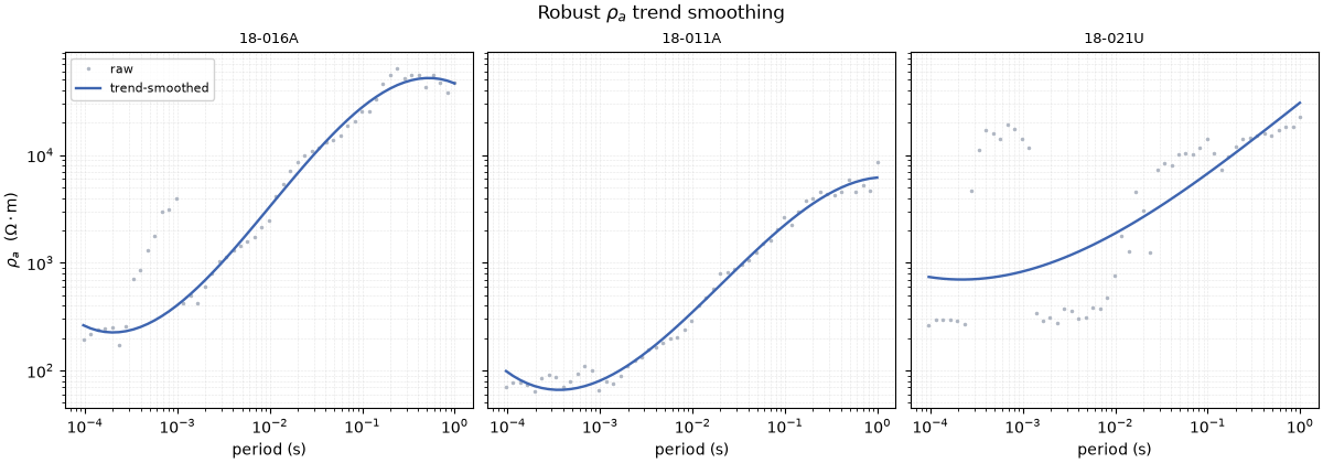 Robust $\rho_a$ trend smoothing, 18-016A, 18-011A, 18-021U