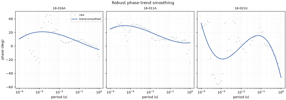 Robust phase trend smoothing, 18-016A, 18-011A, 18-021U