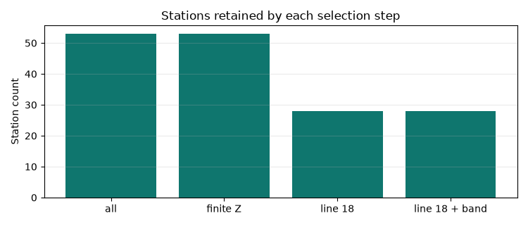 Stations retained by each selection step