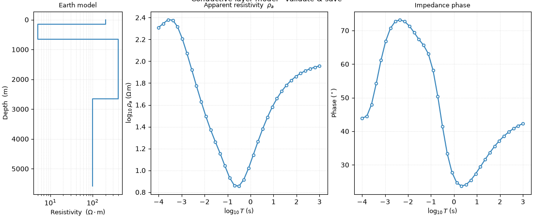 Conductive-layer model - validate & save, Earth model, Apparent resistivity  $\rho_a$, Impedance phase