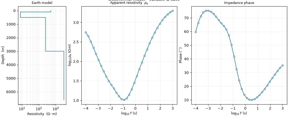 Geothermal model - validate & save, Earth model, Apparent resistivity  $\rho_a$, Impedance phase