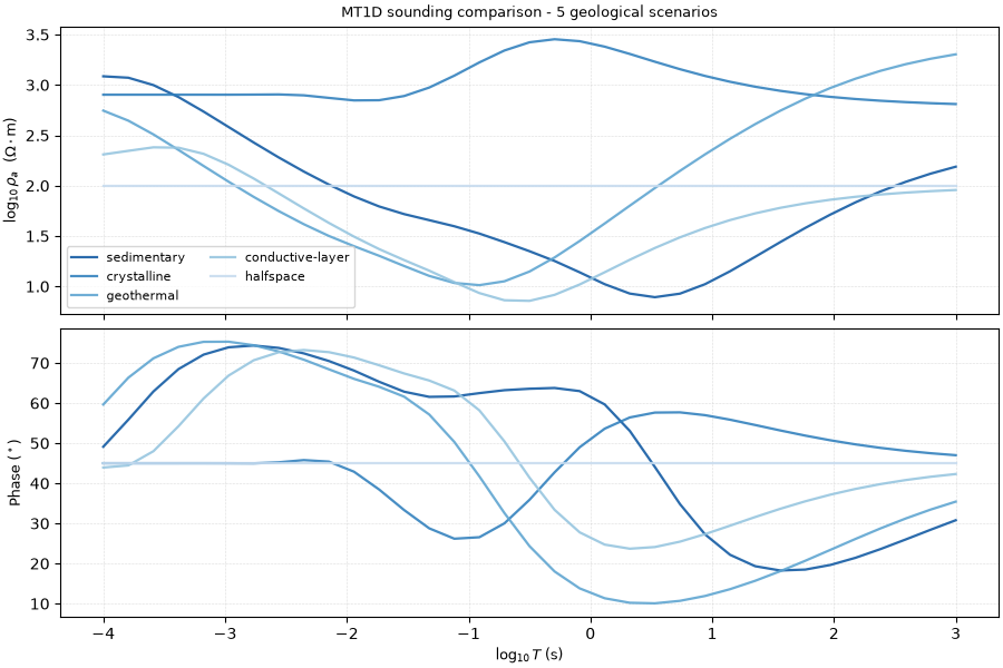 MT1D sounding comparison - 5 geological scenarios