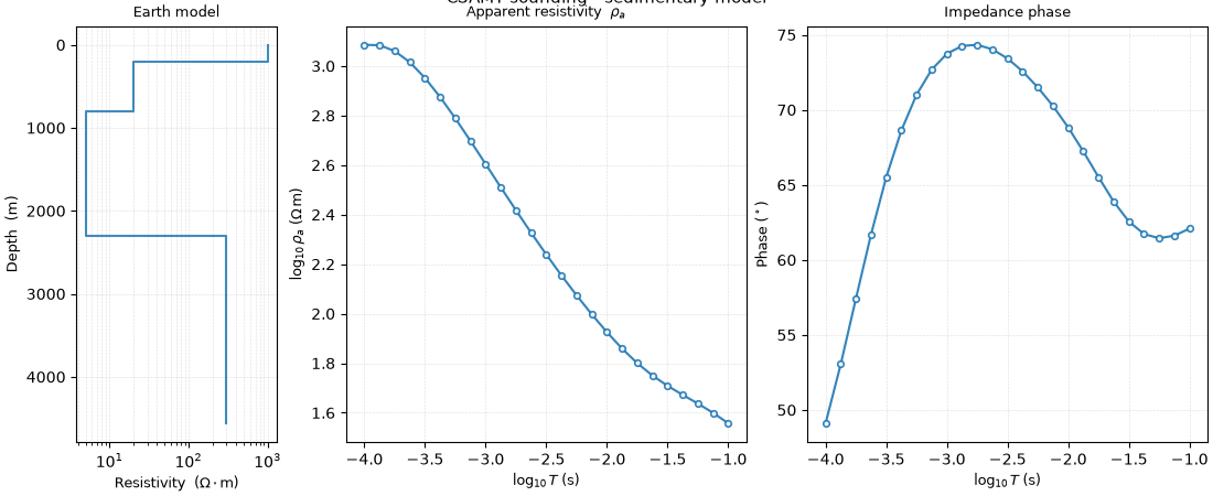 CSAMT sounding - sedimentary model, Earth model, Apparent resistivity  $\rho_a$, Impedance phase