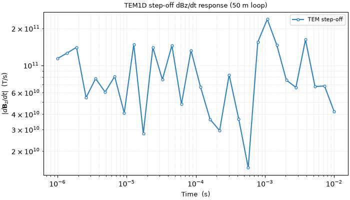 TEM1D step-off dBz/dt response (50 m loop)
