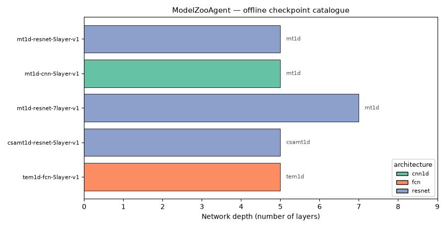 ModelZooAgent — offline checkpoint catalogue