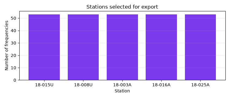 Stations selected for export