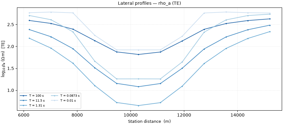 Lateral profiles — rho_a (TE)