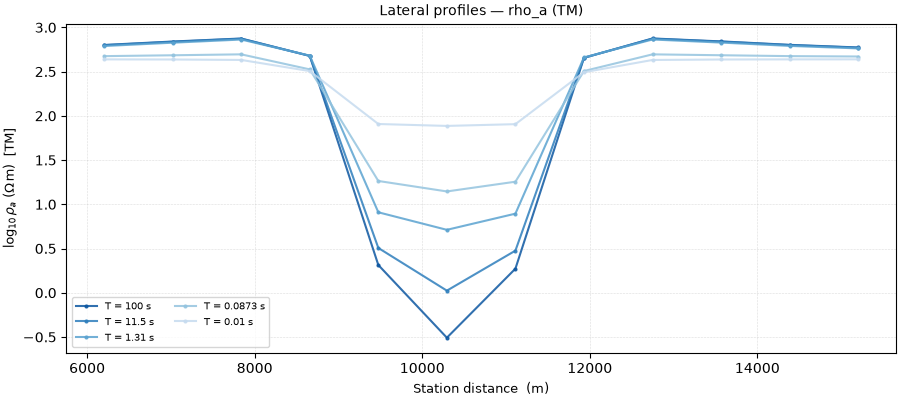 Lateral profiles — rho_a (TM)