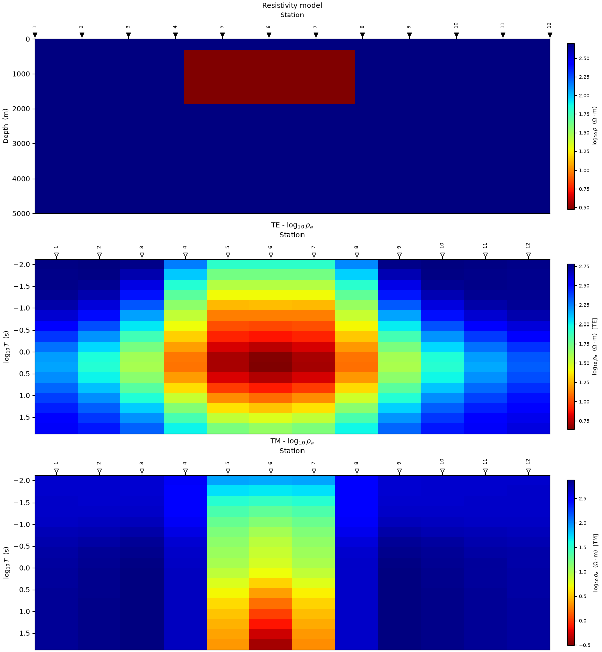 2-D forward validate view - fault-zone conductor, Resistivity model, TE - $\log_{10}\rho_a$, TM - $\log_{10}\rho_a$