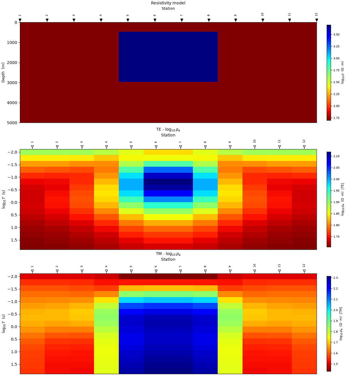 2-D forward validate view - resistive intrusion, Resistivity model, TE - $\log_{10}\rho_a$, TM - $\log_{10}\rho_a$
