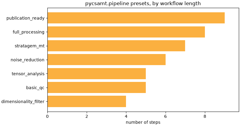 pycsamt.pipeline presets, by workflow length