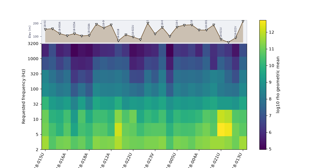 L18 apparent-resistivity pseudosection with topography strip