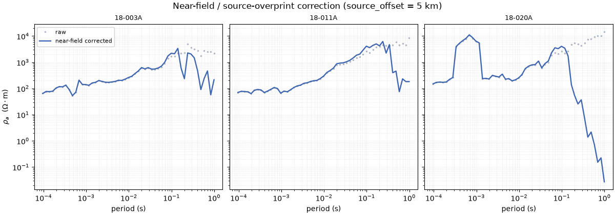 Near-field / source-overprint correction (source_offset = 5 km), 18-003A, 18-011A, 18-020A