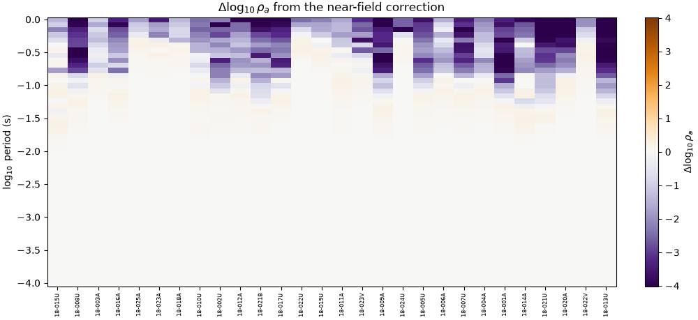 $\Delta\log_{10}\rho_a$ from the near-field correction