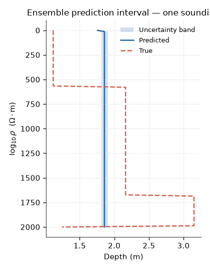 Ensemble prediction interval — one sounding