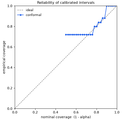 Reliability of calibrated intervals