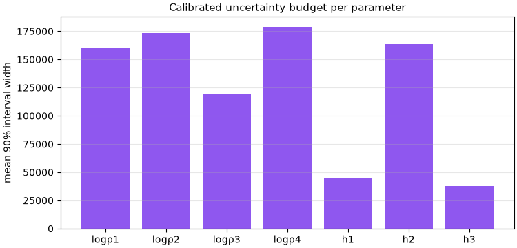 Calibrated uncertainty budget per parameter