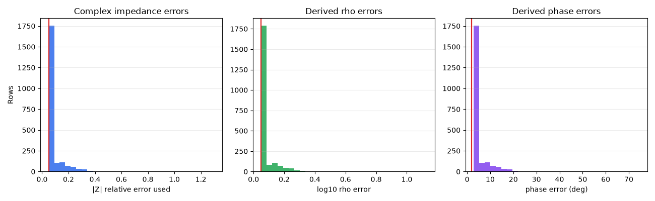 Complex impedance errors, Derived rho errors, Derived phase errors