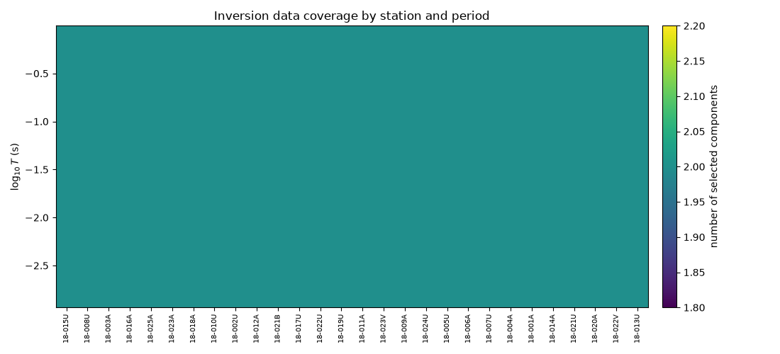 Inversion data coverage by station and period