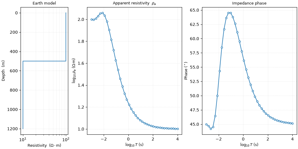 Earth model, Apparent resistivity $\rho_a$, Impedance phase