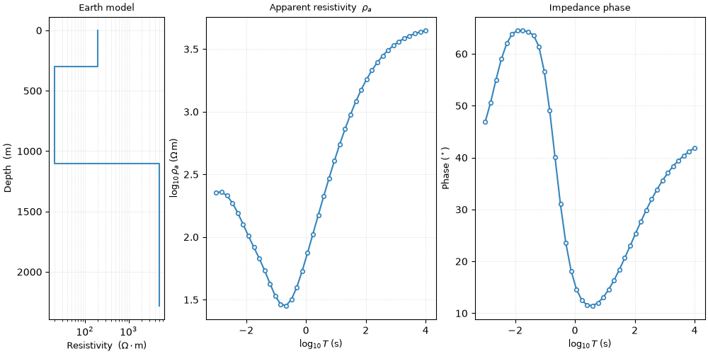 Earth model, Apparent resistivity $\rho_a$, Impedance phase