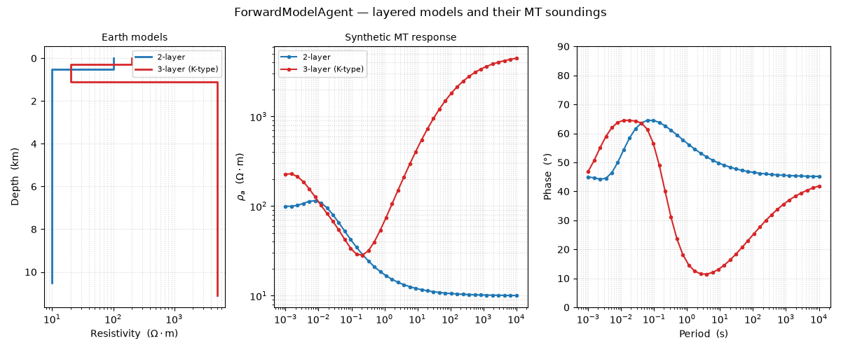 ForwardModelAgent — layered models and their MT soundings, Earth models, Synthetic MT response