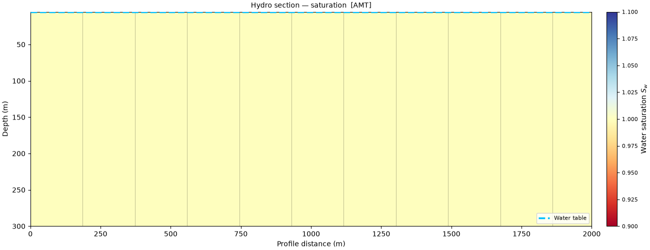 Hydro section — saturation  [AMT]