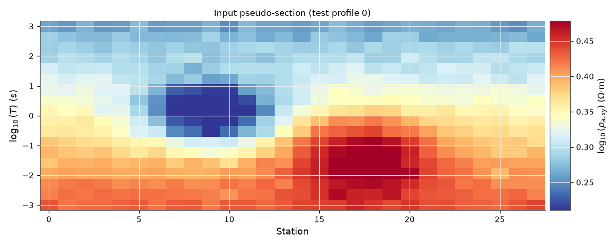 Input pseudo-section (test profile 0)