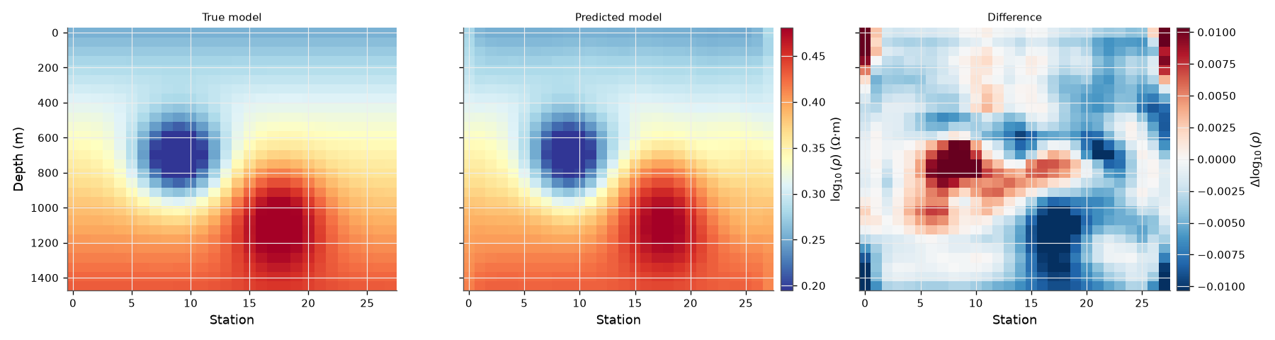 True model, Predicted model, Difference
