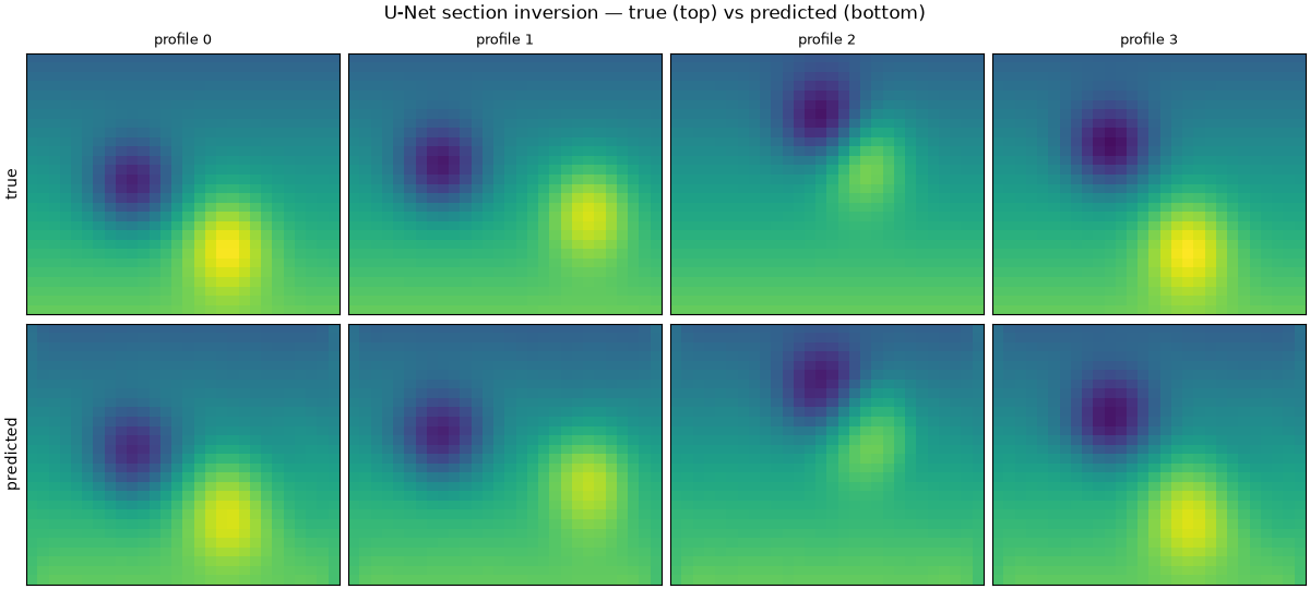 U-Net section inversion — true (top) vs predicted (bottom), profile 0, profile 1, profile 2, profile 3