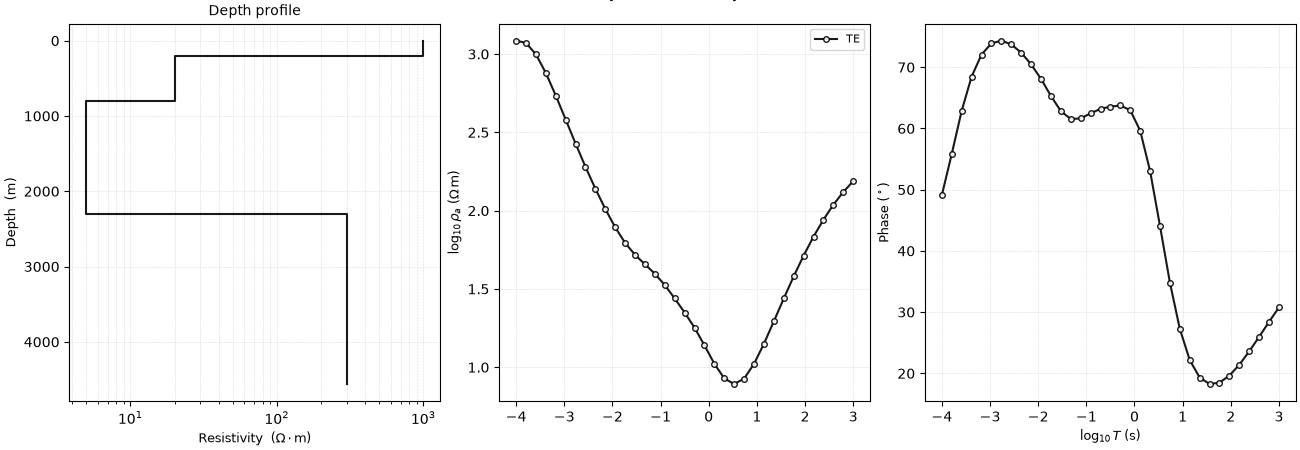 Publication style - sedimentary model, Depth profile