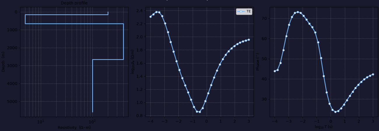 Dark style - conductive-layer model, Depth profile