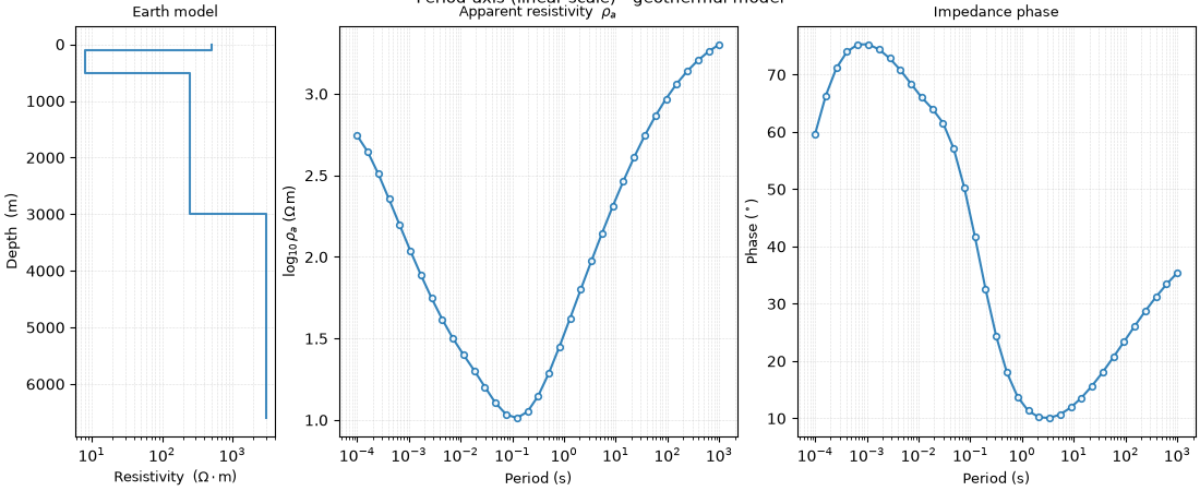 Period axis (linear scale) - geothermal model, Earth model, Apparent resistivity $\rho_a$, Impedance phase