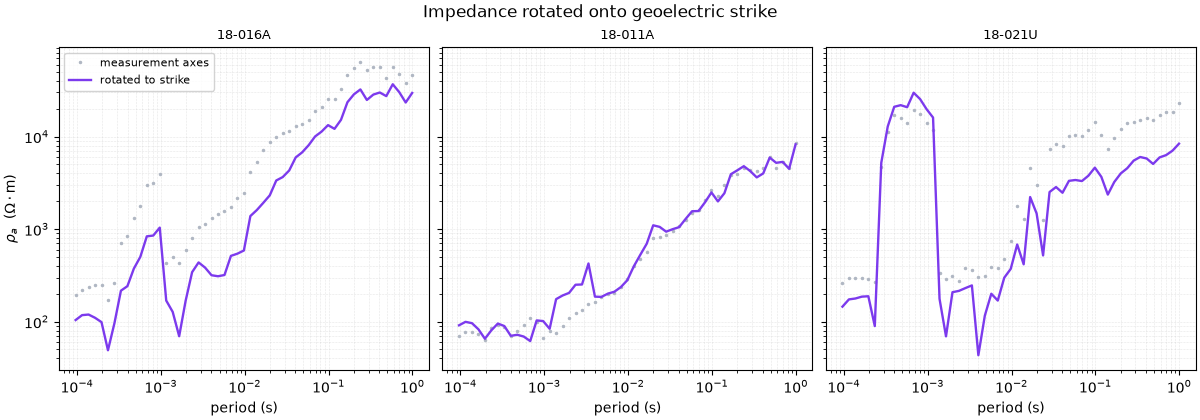 Impedance rotated onto geoelectric strike, 18-016A, 18-011A, 18-021U
