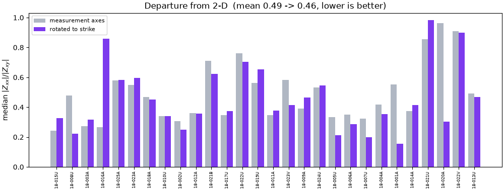 Departure from 2-D (mean 0.49 -> 0.46, lower is better)