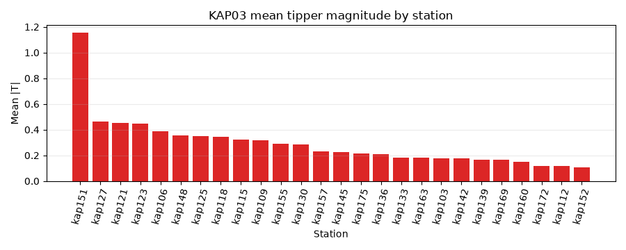 KAP03 mean tipper magnitude by station