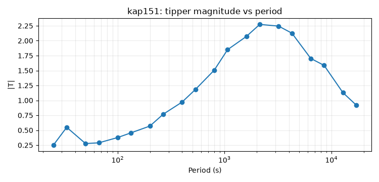 kap151: tipper magnitude vs period