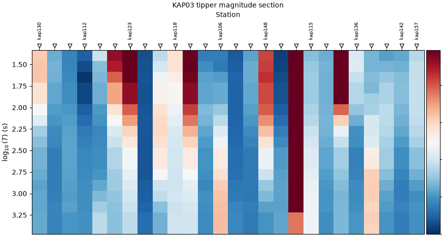 KAP03 tipper magnitude section
