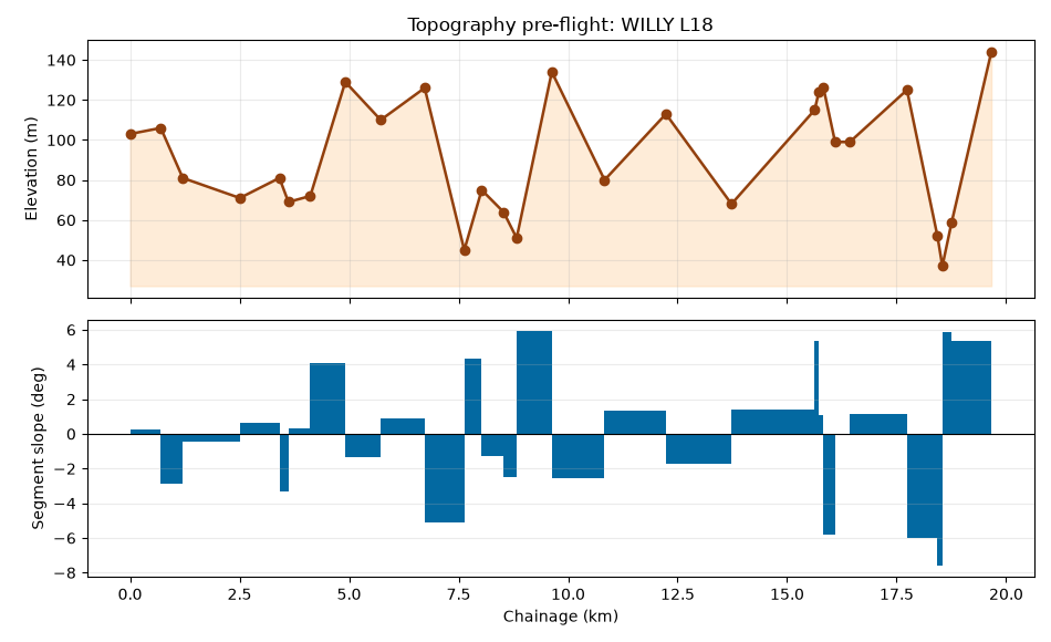 Topography pre-flight: WILLY L18