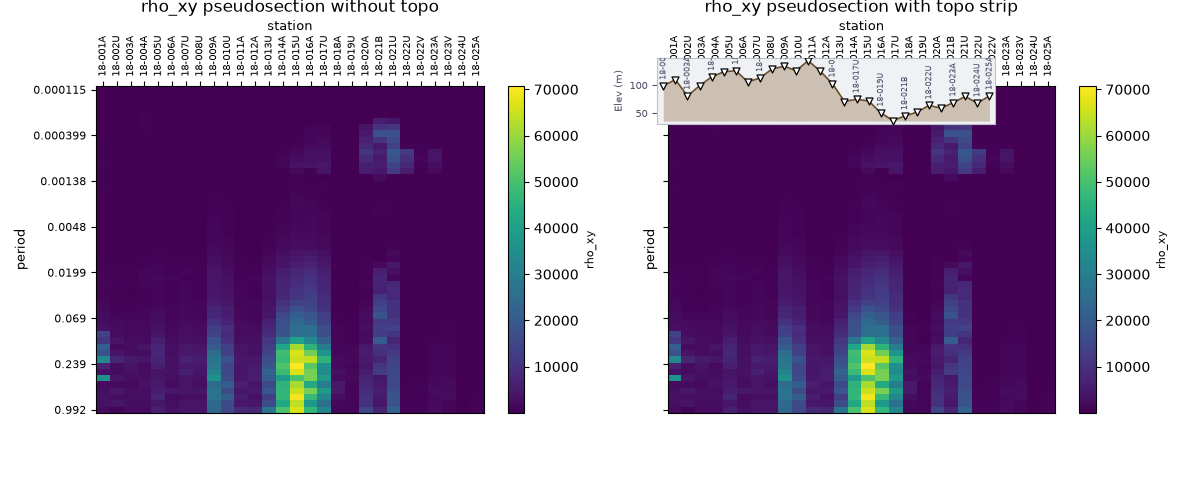 rho_xy pseudosection without topo, rho_xy pseudosection with topo strip