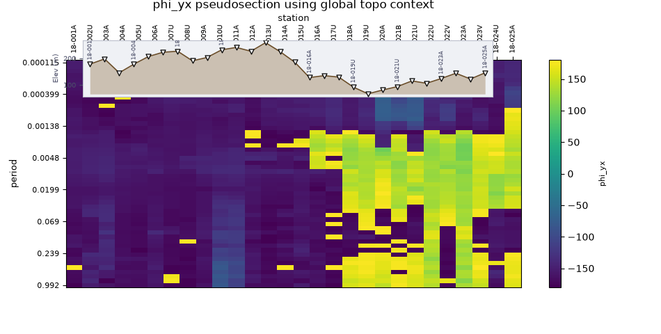 phi_yx pseudosection using global topo context