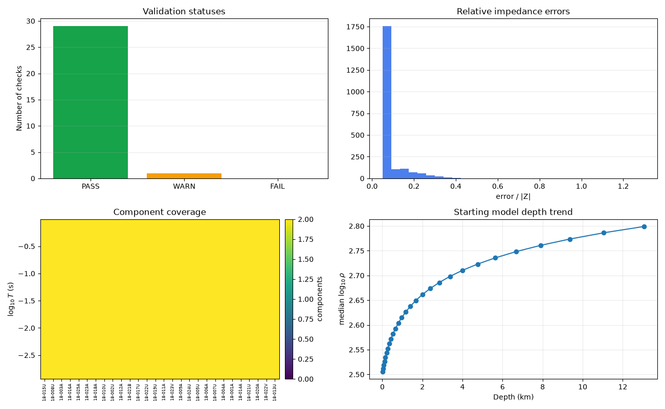 Validation statuses, Relative impedance errors, Component coverage, Starting model depth trend