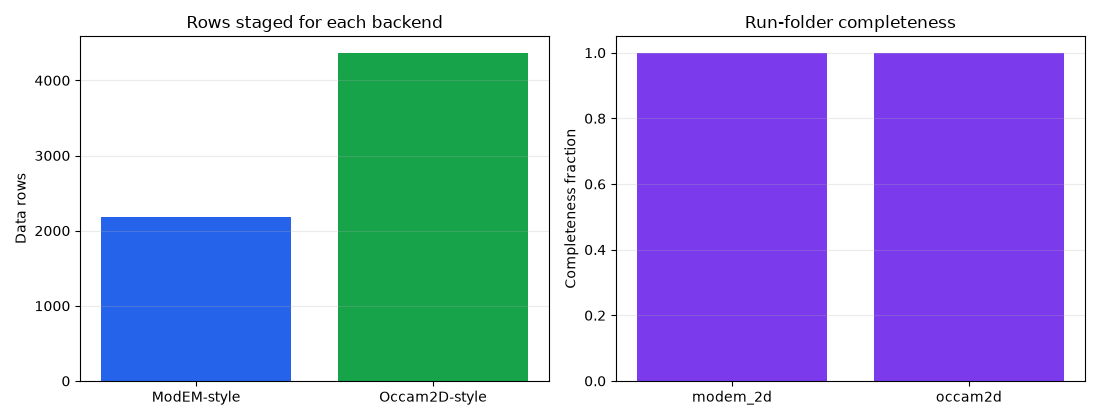 Rows staged for each backend, Run-folder completeness