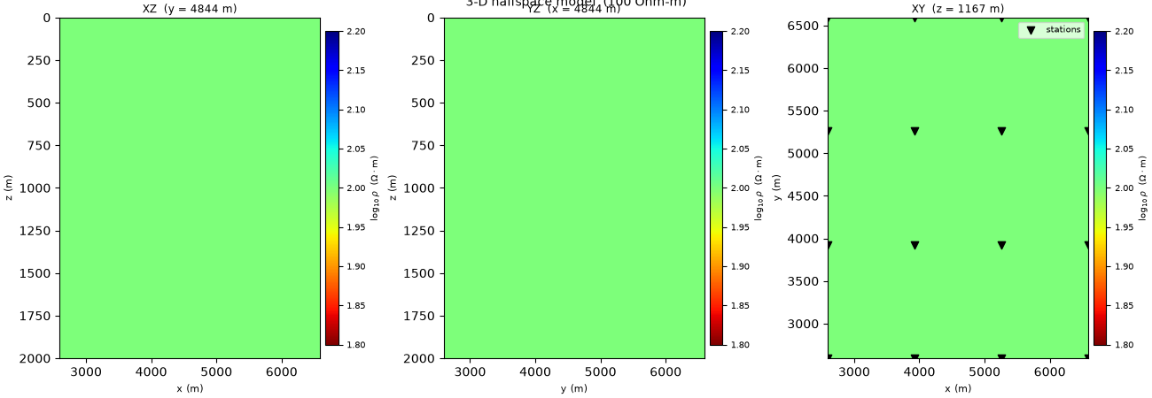 3-D halfspace model  (100 Ohm-m), XZ  (y = 4844 m), YZ  (x = 4844 m), XY  (z = 1167 m)