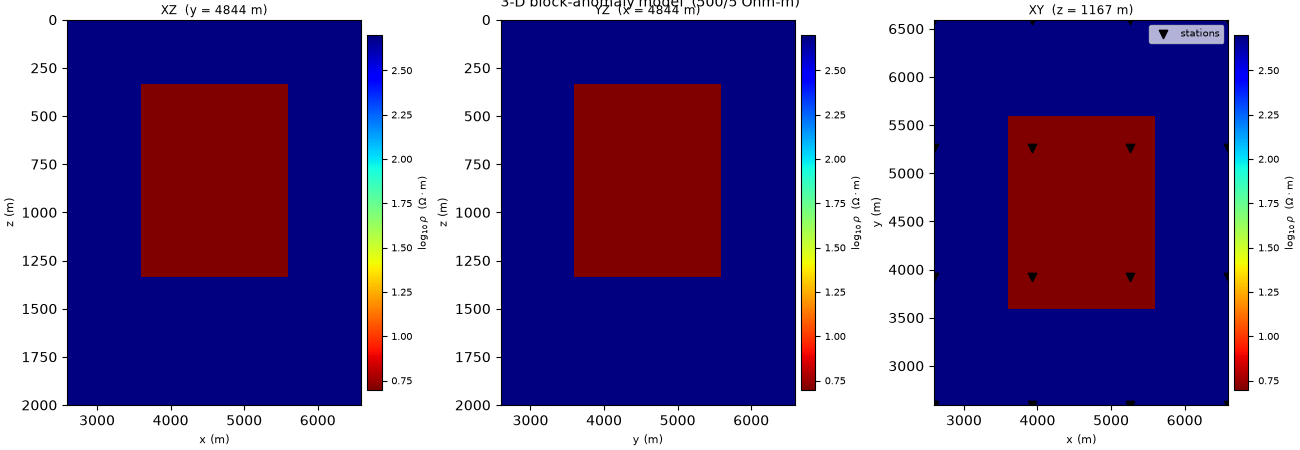 3-D block-anomaly model  (500/5 Ohm-m), XZ  (y = 4844 m), YZ  (x = 4844 m), XY  (z = 1167 m)