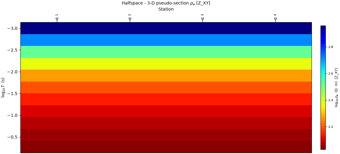 Halfspace - 3-D pseudo-section $\rho_a$ [Z_XY]