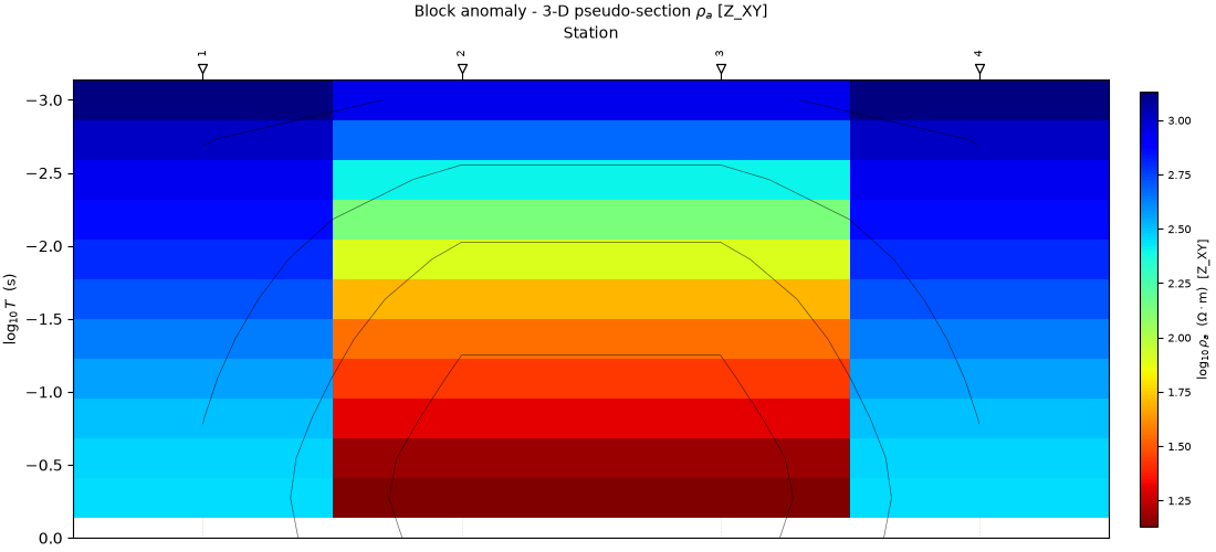 Block anomaly - 3-D pseudo-section $\rho_a$ [Z_XY]