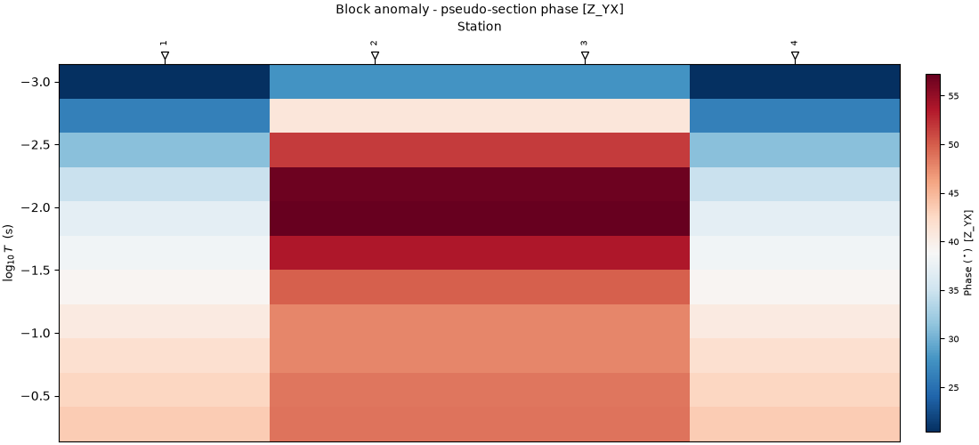 Block anomaly - pseudo-section phase [Z_YX]