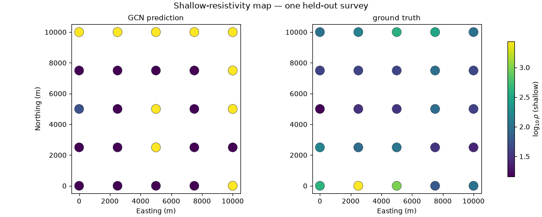 Shallow-resistivity map — one held-out survey, GCN prediction, ground truth