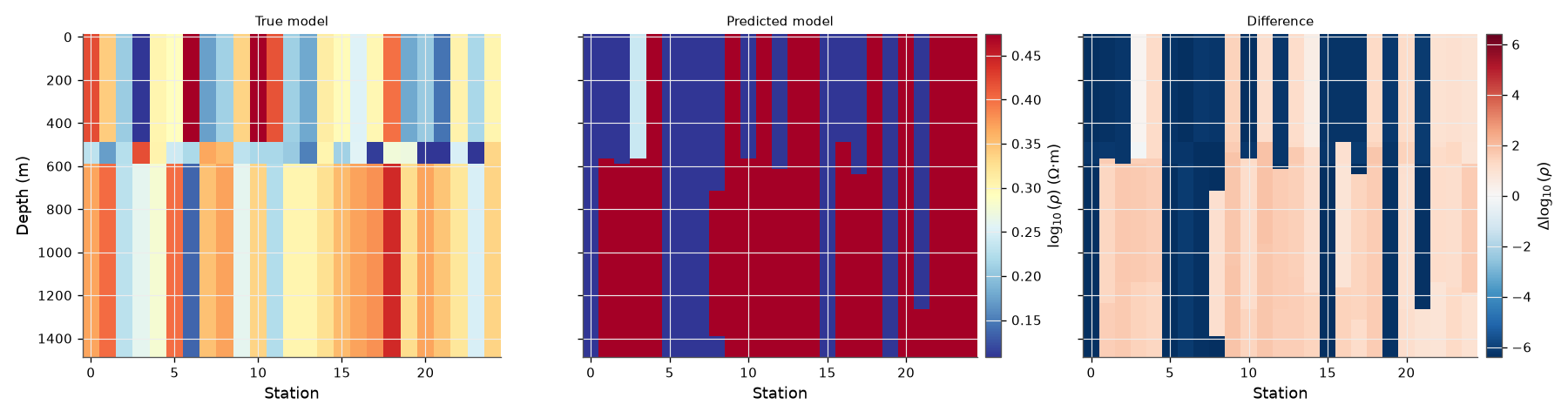 True model, Predicted model, Difference